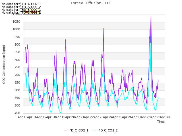 plot of Forced Diffusion CO2