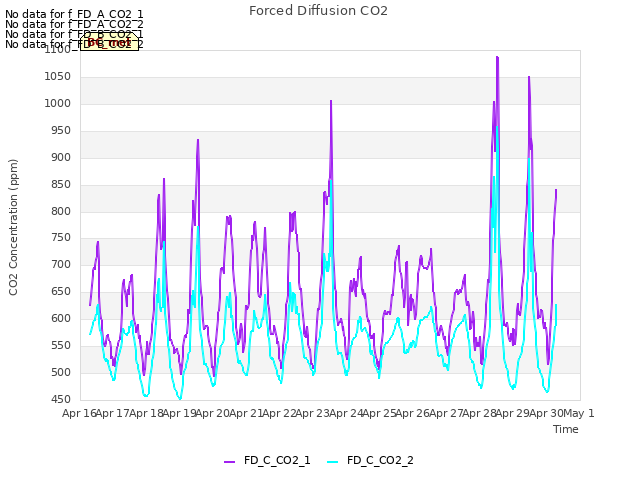 plot of Forced Diffusion CO2