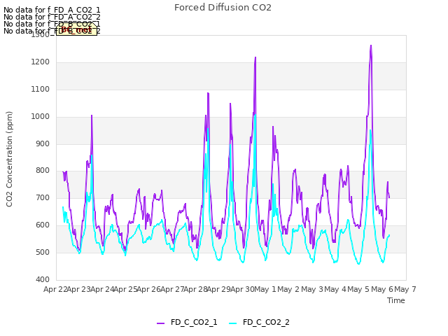 plot of Forced Diffusion CO2