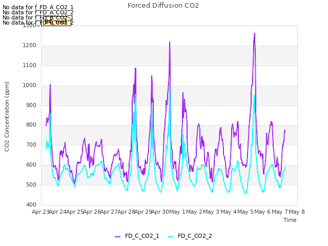 plot of Forced Diffusion CO2