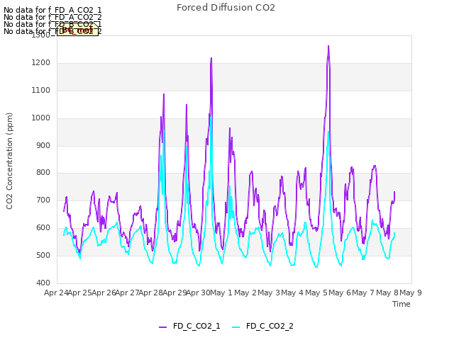 plot of Forced Diffusion CO2