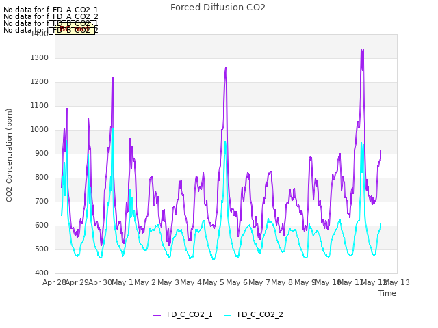 plot of Forced Diffusion CO2