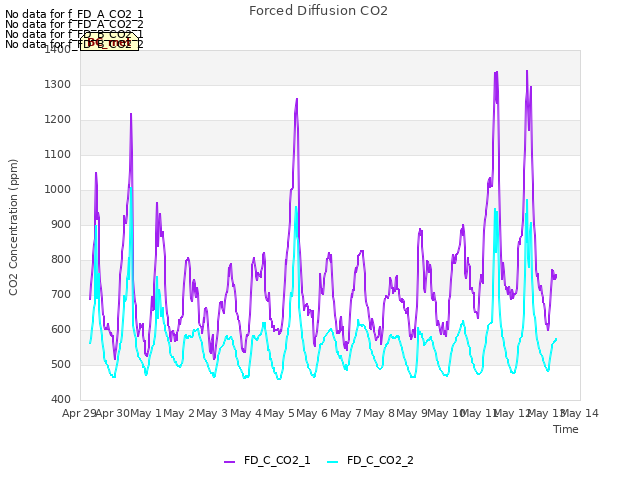 plot of Forced Diffusion CO2