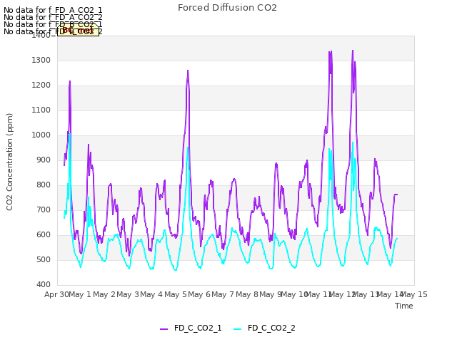 plot of Forced Diffusion CO2