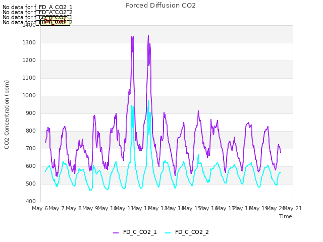 plot of Forced Diffusion CO2