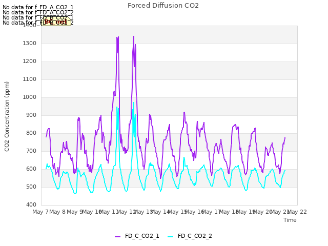 plot of Forced Diffusion CO2