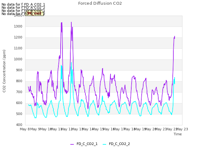 plot of Forced Diffusion CO2