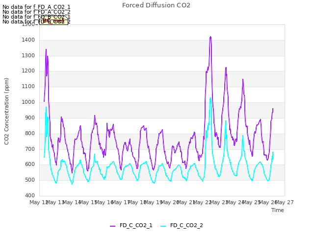 plot of Forced Diffusion CO2