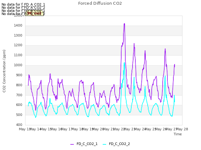 plot of Forced Diffusion CO2