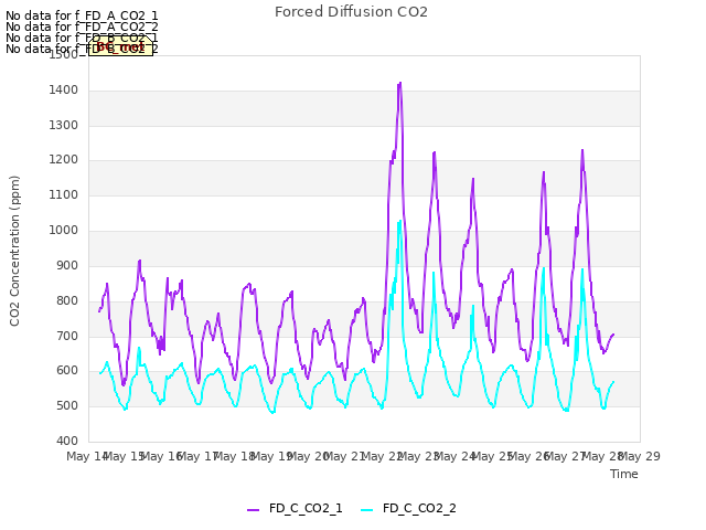 plot of Forced Diffusion CO2