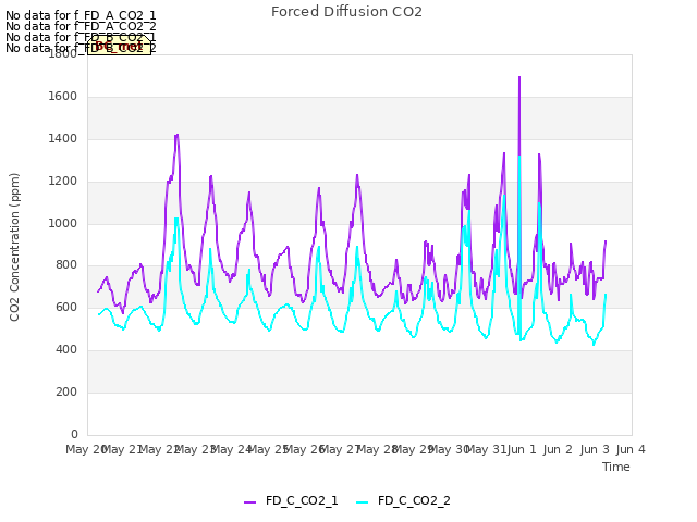 plot of Forced Diffusion CO2