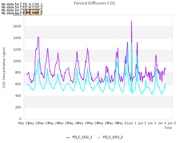 plot of Forced Diffusion CO2