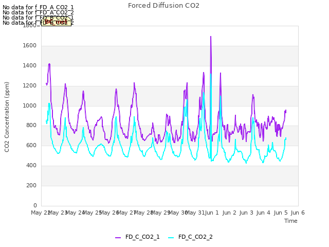 plot of Forced Diffusion CO2