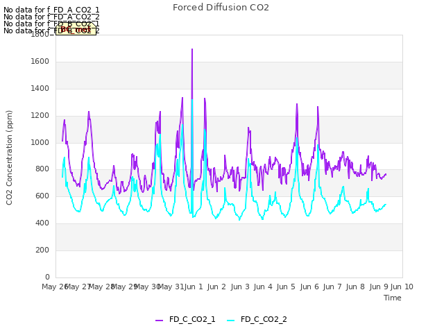 plot of Forced Diffusion CO2