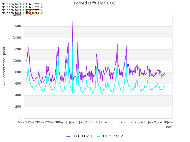 plot of Forced Diffusion CO2