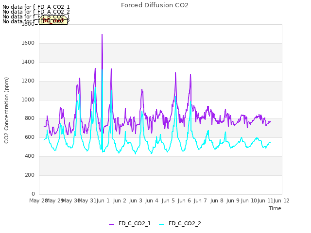 plot of Forced Diffusion CO2