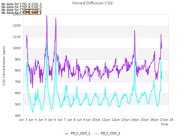 plot of Forced Diffusion CO2