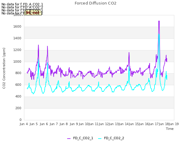 plot of Forced Diffusion CO2