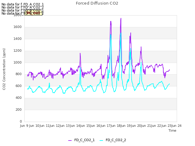 plot of Forced Diffusion CO2