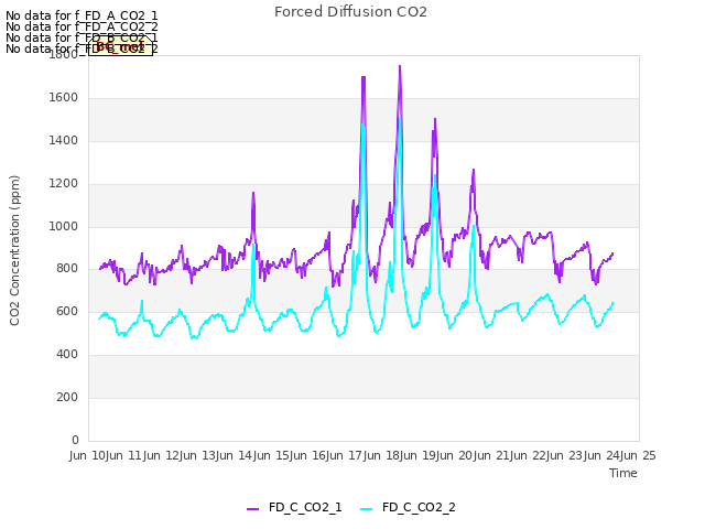 plot of Forced Diffusion CO2