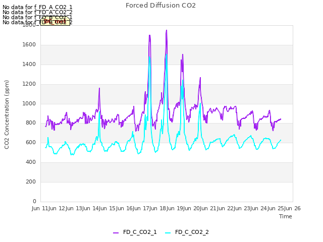 plot of Forced Diffusion CO2