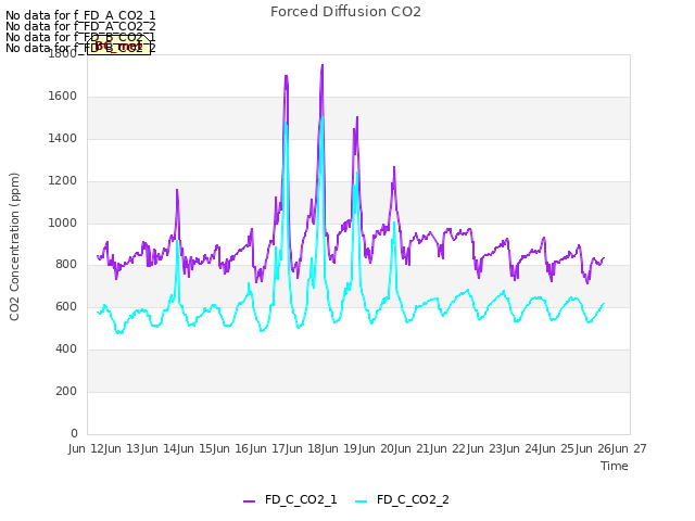 plot of Forced Diffusion CO2