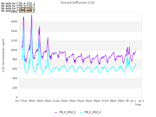 plot of Forced Diffusion CO2