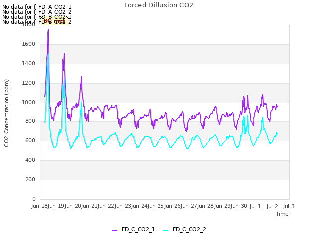 plot of Forced Diffusion CO2