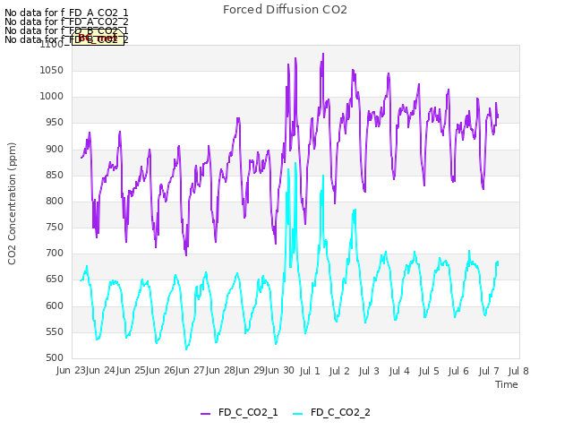 plot of Forced Diffusion CO2