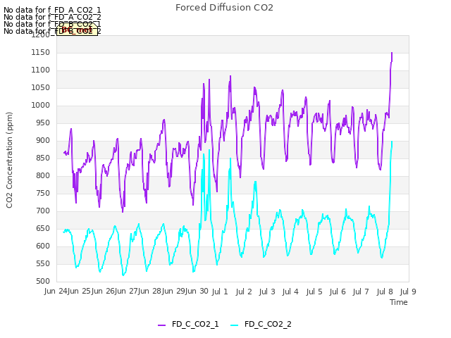 plot of Forced Diffusion CO2