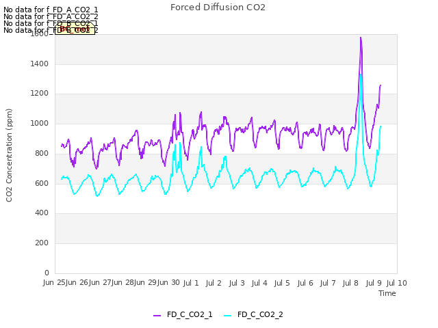 plot of Forced Diffusion CO2