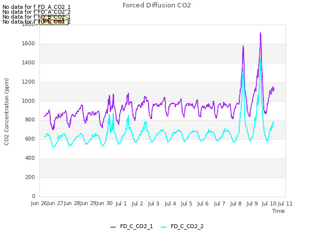 plot of Forced Diffusion CO2