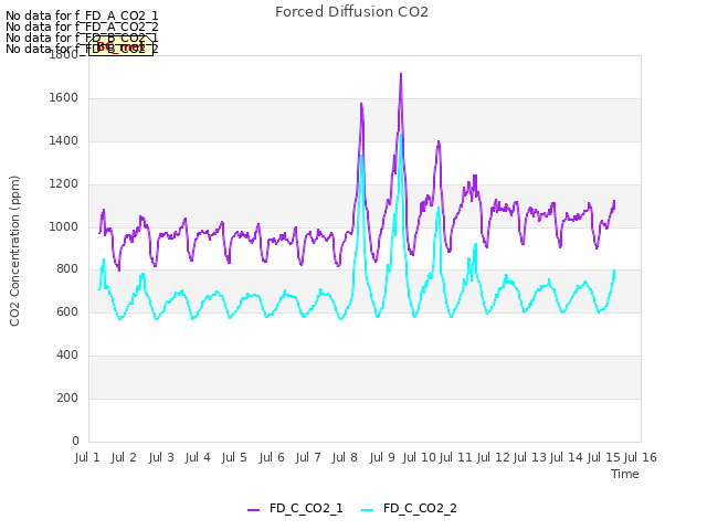 plot of Forced Diffusion CO2