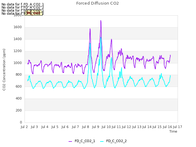 plot of Forced Diffusion CO2