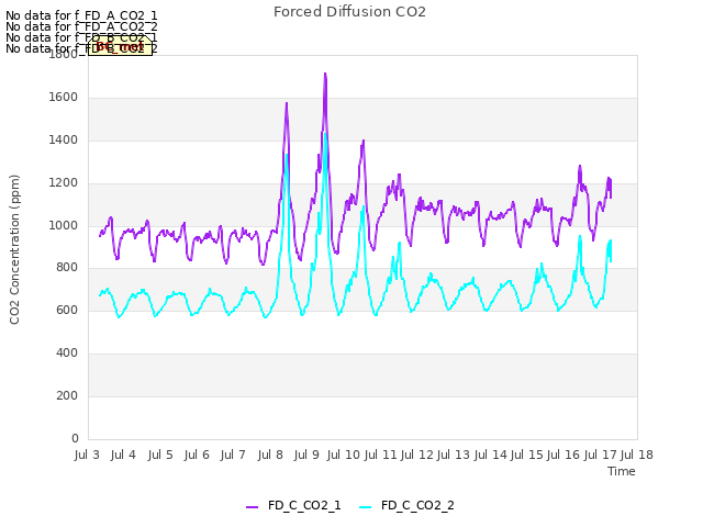 plot of Forced Diffusion CO2