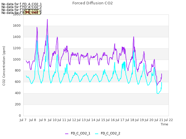 plot of Forced Diffusion CO2