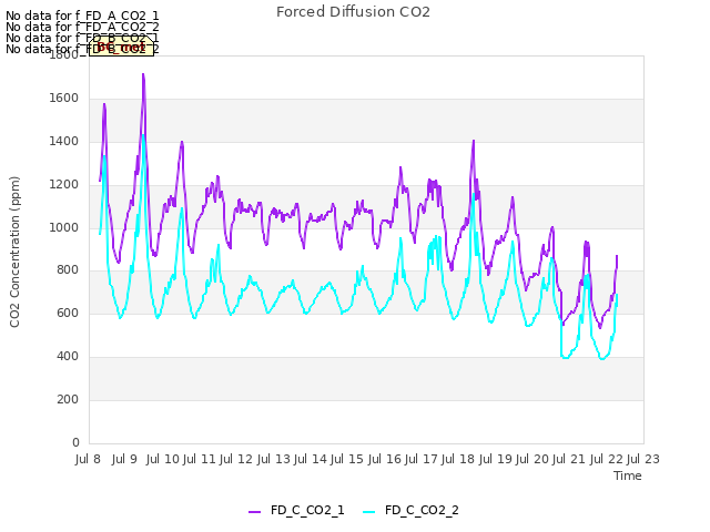 plot of Forced Diffusion CO2