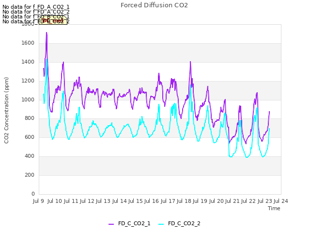 plot of Forced Diffusion CO2