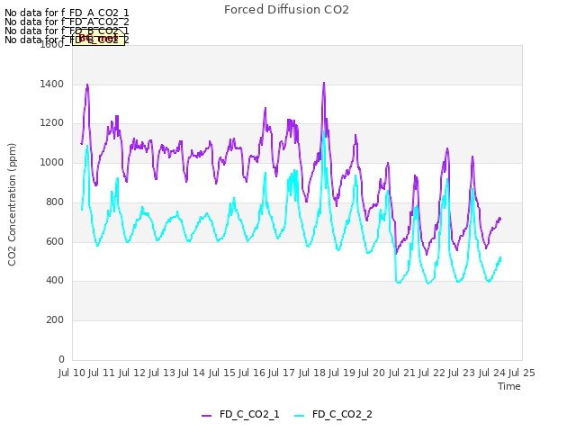 plot of Forced Diffusion CO2