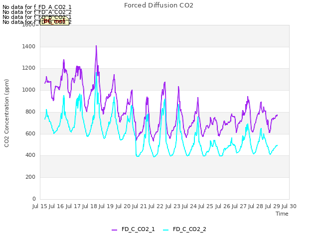 plot of Forced Diffusion CO2