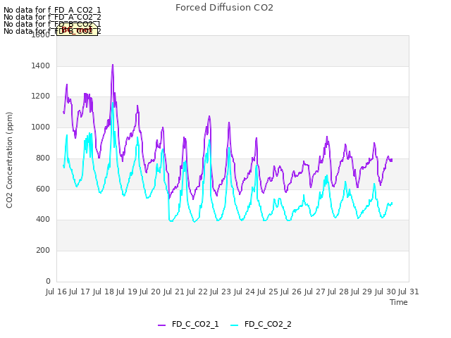 plot of Forced Diffusion CO2