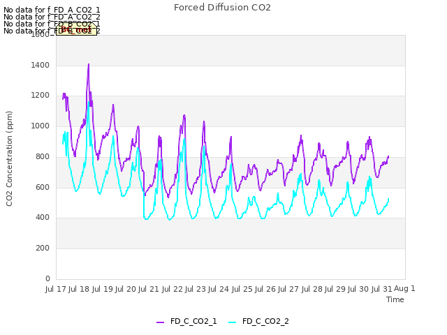 plot of Forced Diffusion CO2