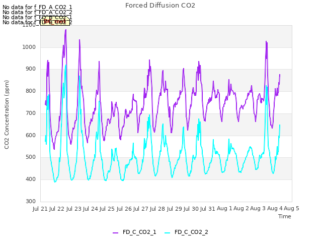 plot of Forced Diffusion CO2