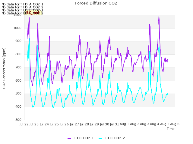 plot of Forced Diffusion CO2