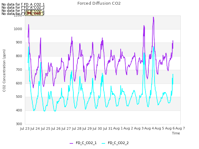 plot of Forced Diffusion CO2