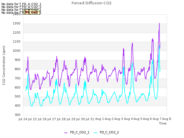 plot of Forced Diffusion CO2