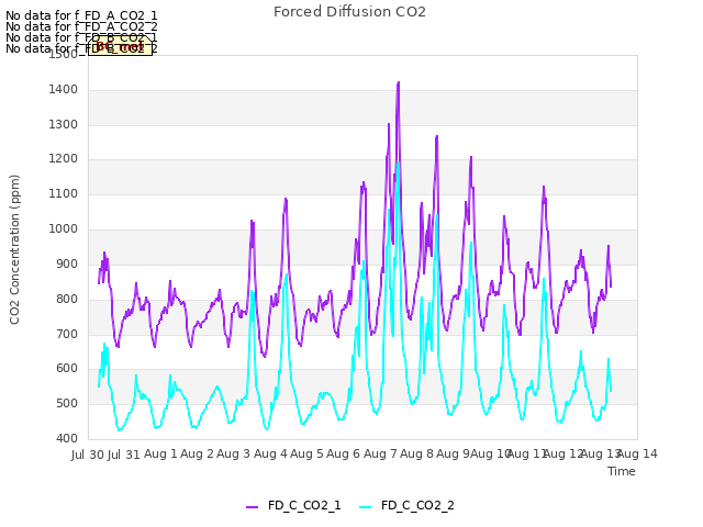 plot of Forced Diffusion CO2