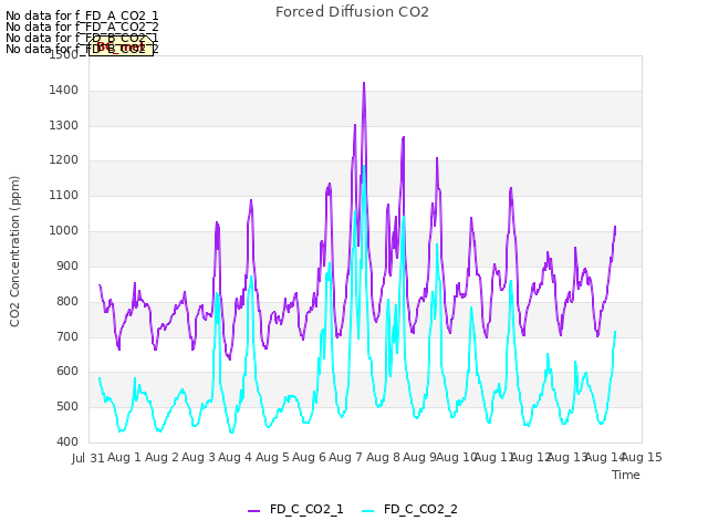 plot of Forced Diffusion CO2