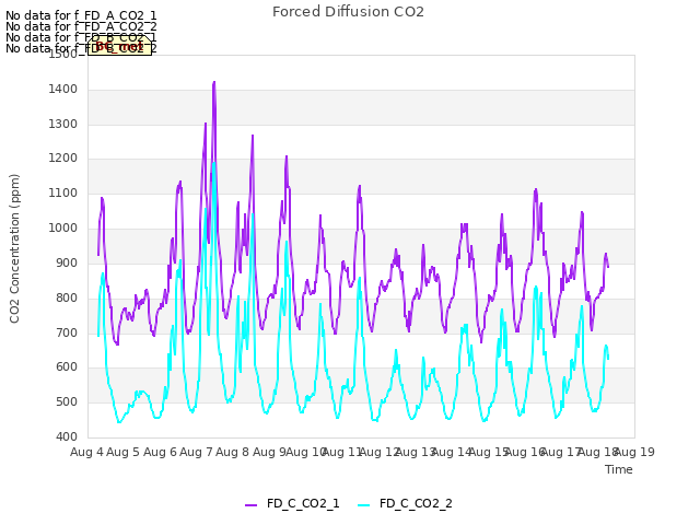 plot of Forced Diffusion CO2