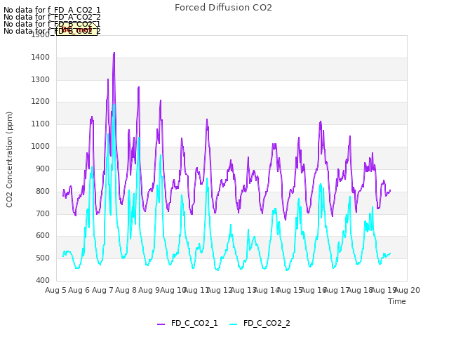 plot of Forced Diffusion CO2